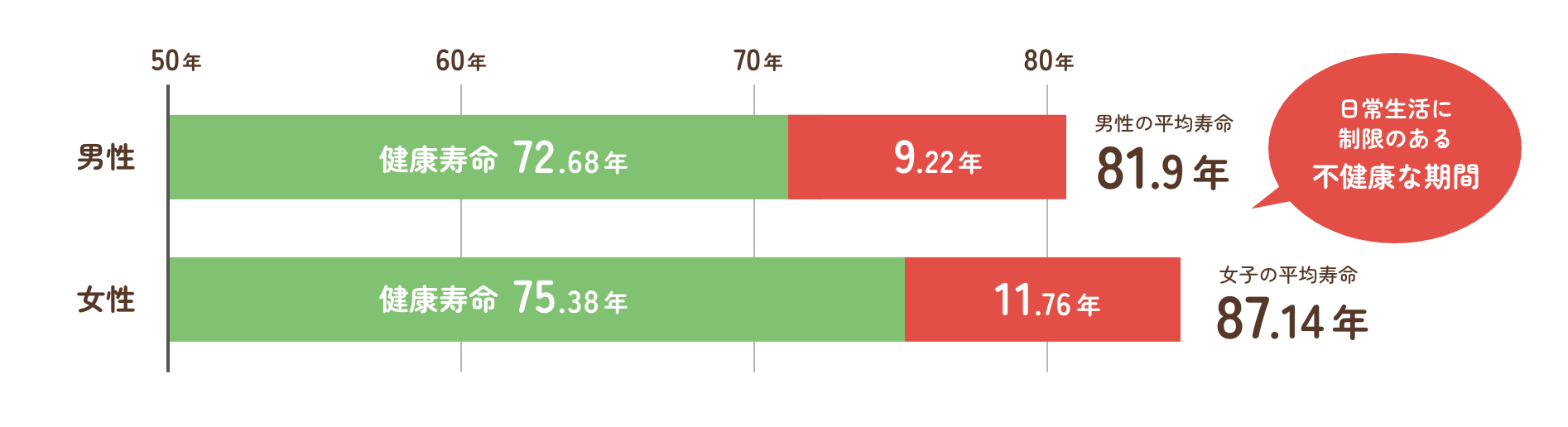 平均寿命のグラフ