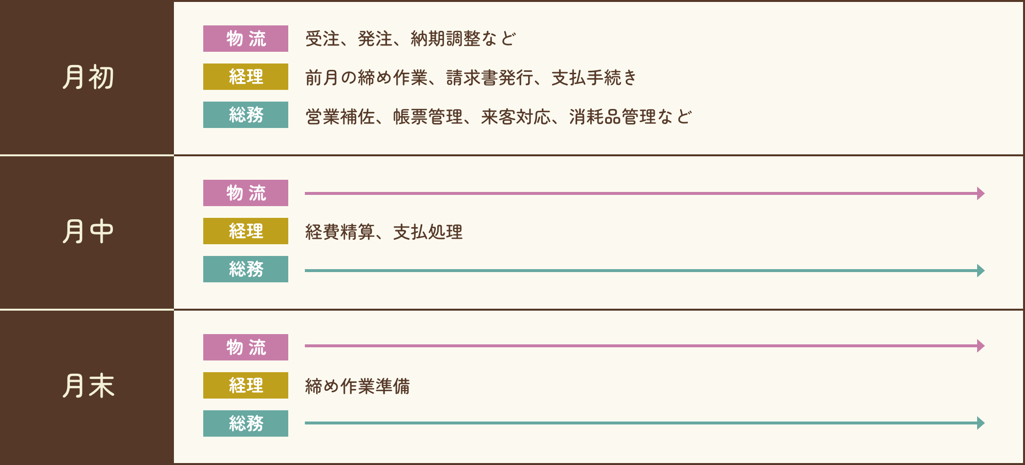 1ヶ月の流れ